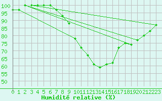 Courbe de l'humidit relative pour Genthin