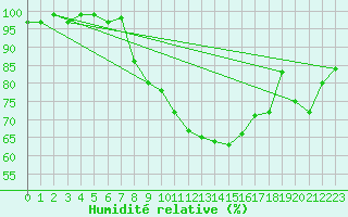 Courbe de l'humidit relative pour Drogden