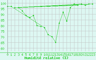 Courbe de l'humidit relative pour Galzig