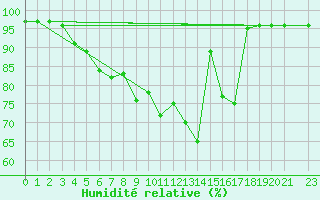 Courbe de l'humidit relative pour Reipa