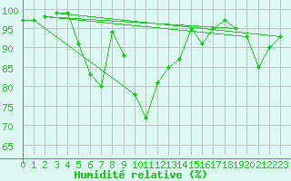 Courbe de l'humidit relative pour Lachen / Galgenen