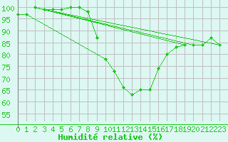 Courbe de l'humidit relative pour Lindenberg