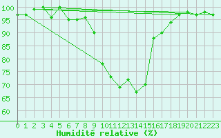 Courbe de l'humidit relative pour Chateau-d-Oex