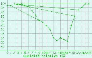 Courbe de l'humidit relative pour Gottfrieding