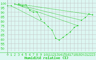Courbe de l'humidit relative pour Elpersbuettel