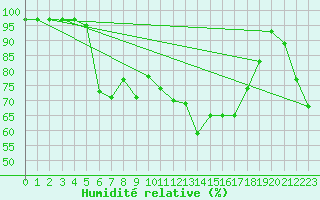 Courbe de l'humidit relative pour Parnu