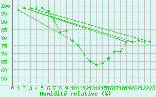 Courbe de l'humidit relative pour Odiham