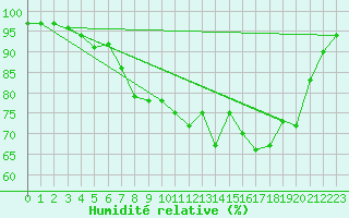Courbe de l'humidit relative pour Lannion (22)