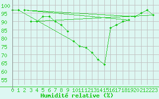 Courbe de l'humidit relative pour Deuselbach