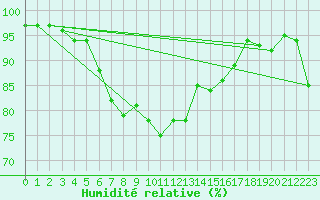 Courbe de l'humidit relative pour Stavsnas