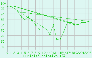 Courbe de l'humidit relative pour Chalon - Champforgeuil (71)