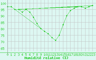 Courbe de l'humidit relative pour Kuopio Ritoniemi