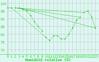 Courbe de l'humidit relative pour Milford Haven