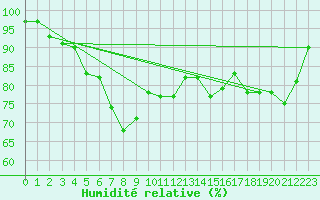 Courbe de l'humidit relative pour Lenzkirch-Ruhbuehl