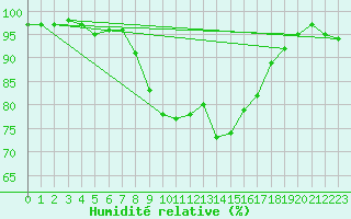 Courbe de l'humidit relative pour Freudenstadt