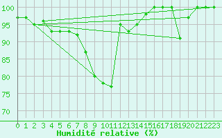 Courbe de l'humidit relative pour Monte Scuro