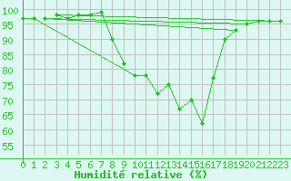 Courbe de l'humidit relative pour Bala