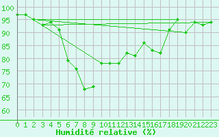 Courbe de l'humidit relative pour Bistrita
