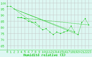 Courbe de l'humidit relative pour Walney Island