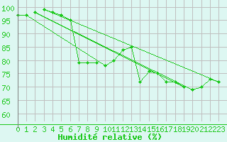 Courbe de l'humidit relative pour Edinburgh (UK)