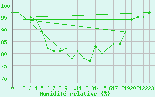 Courbe de l'humidit relative pour Weybourne