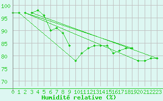 Courbe de l'humidit relative pour Beograd