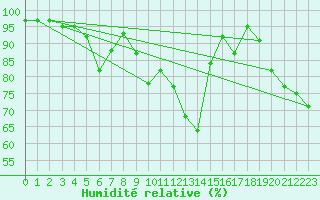 Courbe de l'humidit relative pour Paganella