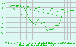 Courbe de l'humidit relative pour Waidhofen an der Ybbs