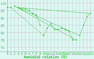 Courbe de l'humidit relative pour Saint-Brevin (44)