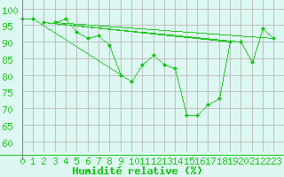 Courbe de l'humidit relative pour Aigle (Sw)