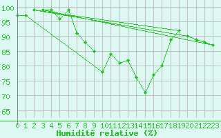 Courbe de l'humidit relative pour Wunsiedel Schonbrun