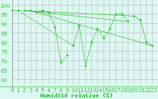 Courbe de l'humidit relative pour Laksfors