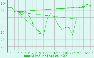 Courbe de l'humidit relative pour Wynau
