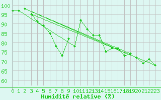 Courbe de l'humidit relative pour Sjaelsmark