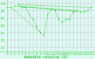 Courbe de l'humidit relative pour Kauhajoki Kuja-kokko