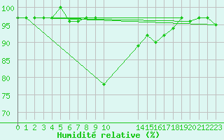 Courbe de l'humidit relative pour Bielsa