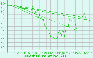 Courbe de l'humidit relative pour Guernesey (UK)