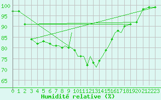 Courbe de l'humidit relative pour Luebeck-Blankensee