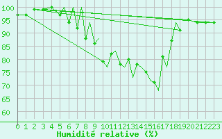 Courbe de l'humidit relative pour Baden Wurttemberg, Neuostheim