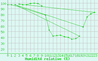 Courbe de l'humidit relative pour Elsenborn (Be)