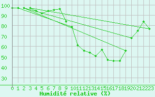 Courbe de l'humidit relative pour Chteaudun (28)