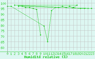 Courbe de l'humidit relative pour Jungfraujoch (Sw)