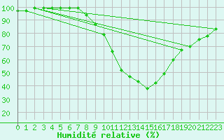 Courbe de l'humidit relative pour Flisa Ii