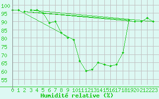 Courbe de l'humidit relative pour Sattel-Aegeri (Sw)