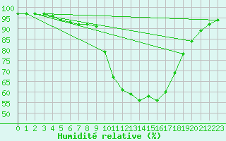 Courbe de l'humidit relative pour Besanon (25)