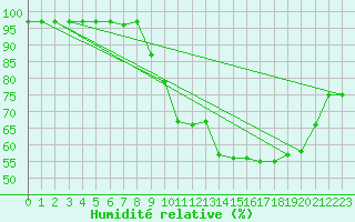 Courbe de l'humidit relative pour Mirebeau (86)