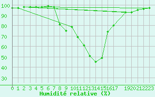 Courbe de l'humidit relative pour Tirgu Jiu