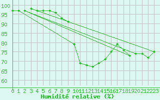 Courbe de l'humidit relative pour Curtea De Arges