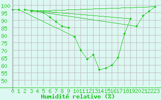 Courbe de l'humidit relative pour Lillehammer-Saetherengen
