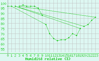 Courbe de l'humidit relative pour Nottingham Weather Centre